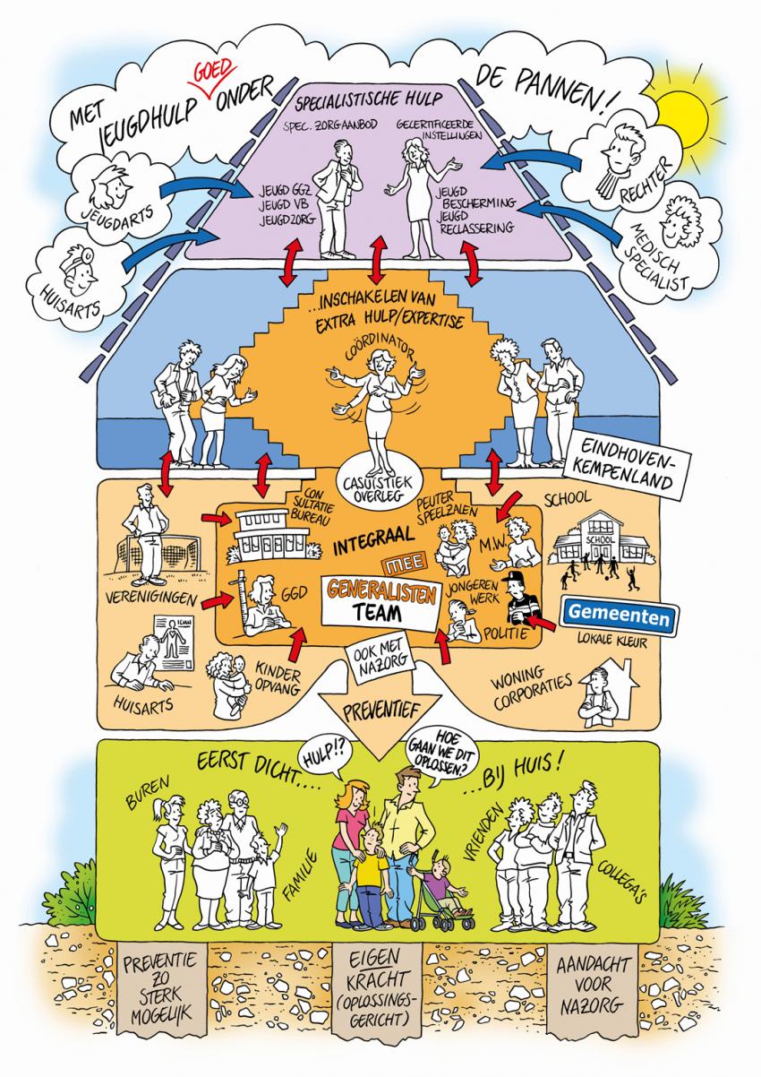 Infographic organisatie jeugdhulp regio Eindhoven Kempenland