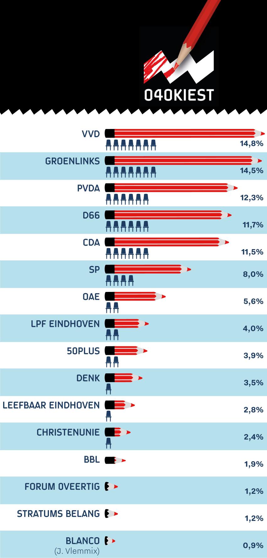 grafiek van de uitslag van de gemeenteraadsverkiezing, op volgorde van grootste naar kleinste partij
