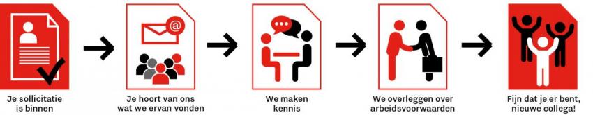 In vijf stappen wordt hier een positief doorlopen sollicitatieproces weergegeven. Stap 1: Wij ontvangen jouw sollicitatie. Stap 2: Wij sturen jou een reactie. Stap 3: We maken kennis. Stap 4: We overleggen de arbeidsvoorwaarden. Stap 5: Je bent aangenomen. Fijn dat je er bent, nieuwe collega!
