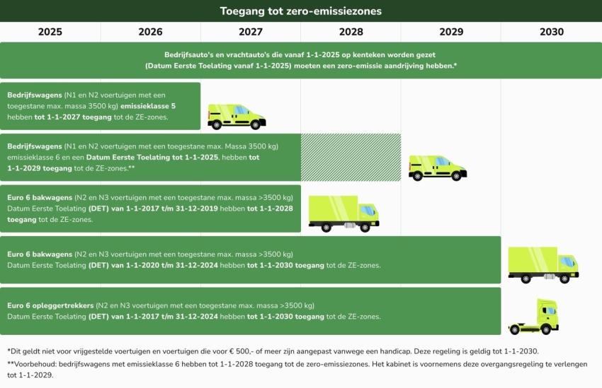 Overzicht van de toegangs- en overgangsregels omtrent zero-emissiezones