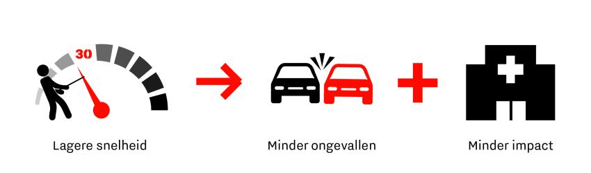 pictogrammen met uitleg lagere snelheid leidt tot minder ongevallen met minder impact