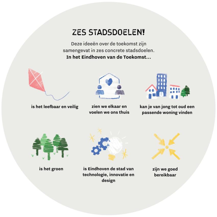 Zes stadsdoelen voor Eindhoven voor de toekomst