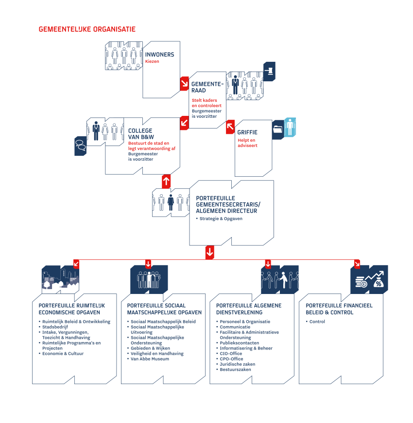 Op deze afbeelding staat de organogram van het college B&W weergegeven, klik voor een vergroting