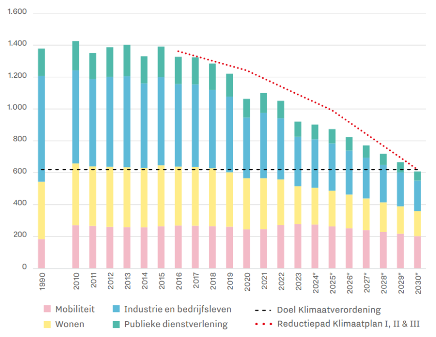 Een grafiek met de broeikasuitstoot in CO2 equivalenten (kton), klik voor een vergroting