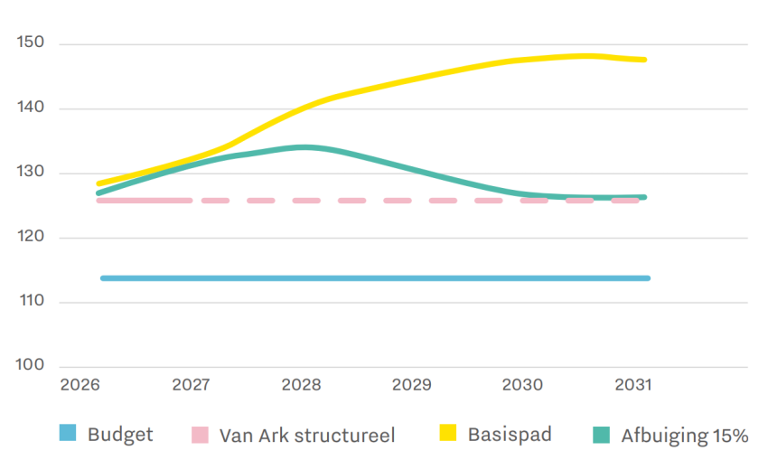 Een grafiek met de ontwikkeling van de kosten van jeugdzorg (prijspeil 2025), klik voor een vergroting